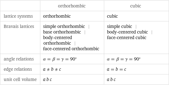  | orthorhombic | cubic lattice systems | orthorhombic | cubic Bravais lattices | simple orthorhombic | base orthorhombic | body-centered orthorhombic | face-centered orthorhombic | simple cubic | body-centered cubic | face-centered cubic angle relations | α = β = γ = 90° | α = β = γ = 90° edge relations | a!=b!=c | a = b = c unit cell volume | a b c | a b c