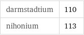 darmstadtium | 110 nihonium | 113