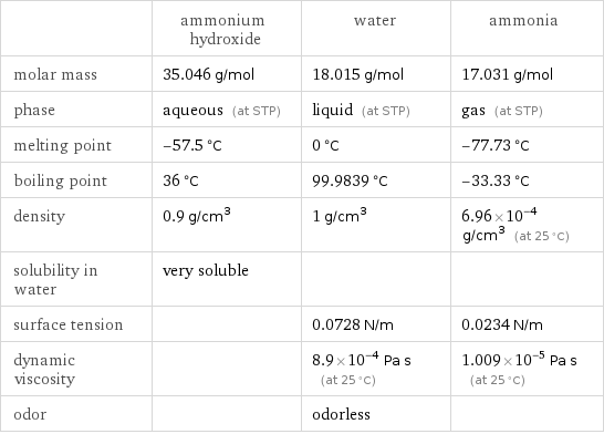  | ammonium hydroxide | water | ammonia molar mass | 35.046 g/mol | 18.015 g/mol | 17.031 g/mol phase | aqueous (at STP) | liquid (at STP) | gas (at STP) melting point | -57.5 °C | 0 °C | -77.73 °C boiling point | 36 °C | 99.9839 °C | -33.33 °C density | 0.9 g/cm^3 | 1 g/cm^3 | 6.96×10^-4 g/cm^3 (at 25 °C) solubility in water | very soluble | |  surface tension | | 0.0728 N/m | 0.0234 N/m dynamic viscosity | | 8.9×10^-4 Pa s (at 25 °C) | 1.009×10^-5 Pa s (at 25 °C) odor | | odorless | 