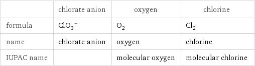  | chlorate anion | oxygen | chlorine formula | (ClO_3)^- | O_2 | Cl_2 name | chlorate anion | oxygen | chlorine IUPAC name | | molecular oxygen | molecular chlorine