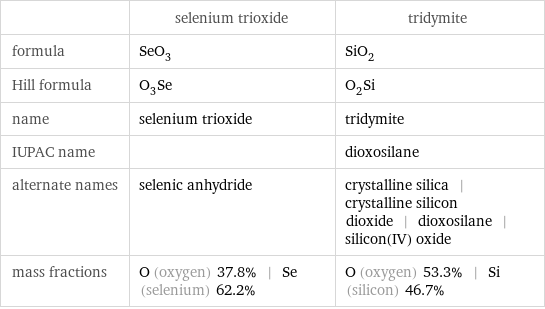  | selenium trioxide | tridymite formula | SeO_3 | SiO_2 Hill formula | O_3Se | O_2Si name | selenium trioxide | tridymite IUPAC name | | dioxosilane alternate names | selenic anhydride | crystalline silica | crystalline silicon dioxide | dioxosilane | silicon(IV) oxide mass fractions | O (oxygen) 37.8% | Se (selenium) 62.2% | O (oxygen) 53.3% | Si (silicon) 46.7%