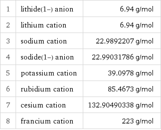 1 | lithide(1-) anion | 6.94 g/mol 2 | lithium cation | 6.94 g/mol 3 | sodium cation | 22.9892207 g/mol 4 | sodide(1-) anion | 22.99031786 g/mol 5 | potassium cation | 39.0978 g/mol 6 | rubidium cation | 85.4673 g/mol 7 | cesium cation | 132.90490338 g/mol 8 | francium cation | 223 g/mol