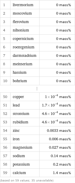 1 | livermorium | 0 mass% 2 | moscovium | 0 mass% 3 | flerovium | 0 mass% 4 | nihonium | 0 mass% 5 | copernicium | 0 mass% 6 | roentgenium | 0 mass% 7 | darmstadtium | 0 mass% 8 | meitnerium | 0 mass% 9 | hassium | 0 mass% 10 | bohrium | 0 mass% ⋮ | |  50 | copper | 1×10^-4 mass% 51 | lead | 1.7×10^-4 mass% 52 | strontium | 4.6×10^-4 mass% 53 | rubidium | 4.6×10^-4 mass% 54 | zinc | 0.0033 mass% 55 | iron | 0.006 mass% 56 | magnesium | 0.027 mass% 57 | sodium | 0.14 mass% 58 | potassium | 0.2 mass% 59 | calcium | 1.4 mass% (based on 59 values; 35 unavailable)