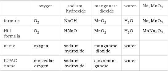  | oxygen | sodium hydroxide | manganese dioxide | water | Na2MnO4 formula | O_2 | NaOH | MnO_2 | H_2O | Na2MnO4 Hill formula | O_2 | HNaO | MnO_2 | H_2O | MnNa2O4 name | oxygen | sodium hydroxide | manganese dioxide | water |  IUPAC name | molecular oxygen | sodium hydroxide | dioxomanganese | water | 