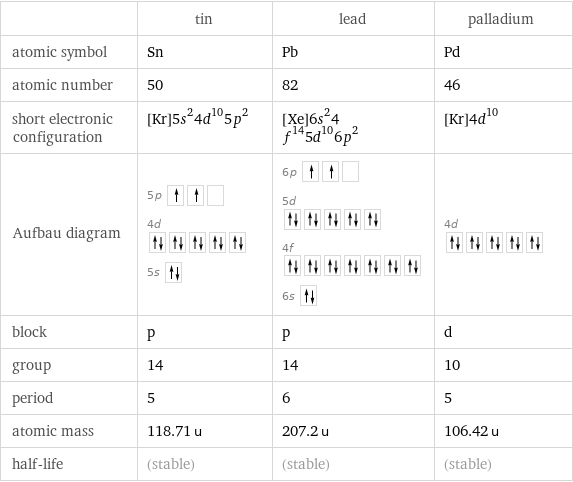  | tin | lead | palladium atomic symbol | Sn | Pb | Pd atomic number | 50 | 82 | 46 short electronic configuration | [Kr]5s^24d^105p^2 | [Xe]6s^24f^145d^106p^2 | [Kr]4d^10 Aufbau diagram | 5p  4d  5s | 6p  5d  4f  6s | 4d  block | p | p | d group | 14 | 14 | 10 period | 5 | 6 | 5 atomic mass | 118.71 u | 207.2 u | 106.42 u half-life | (stable) | (stable) | (stable)