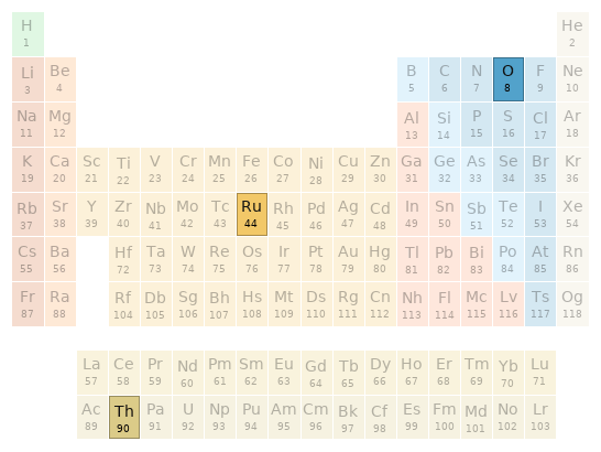 Periodic table location