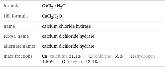 formula | CaCl_2·xH_2O Hill formula | CaCl_2H_2O name | calcium chloride hydrate IUPAC name | calcium dichloride hydrate alternate names | calcium dichloride hydrate mass fractions | Ca (calcium) 31.1% | Cl (chlorine) 55% | H (hydrogen) 1.56% | O (oxygen) 12.4%