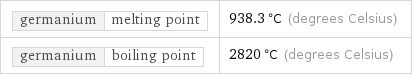 germanium | melting point | 938.3 °C (degrees Celsius) germanium | boiling point | 2820 °C (degrees Celsius)