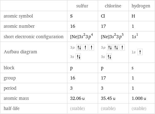  | sulfur | chlorine | hydrogen atomic symbol | S | Cl | H atomic number | 16 | 17 | 1 short electronic configuration | [Ne]3s^23p^4 | [Ne]3s^23p^5 | 1s^1 Aufbau diagram | 3p  3s | 3p  3s | 1s  block | p | p | s group | 16 | 17 | 1 period | 3 | 3 | 1 atomic mass | 32.06 u | 35.45 u | 1.008 u half-life | (stable) | (stable) | (stable)