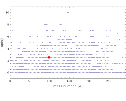 Quantum properties