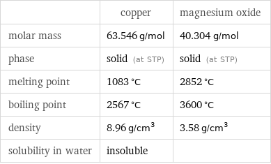  | copper | magnesium oxide molar mass | 63.546 g/mol | 40.304 g/mol phase | solid (at STP) | solid (at STP) melting point | 1083 °C | 2852 °C boiling point | 2567 °C | 3600 °C density | 8.96 g/cm^3 | 3.58 g/cm^3 solubility in water | insoluble | 