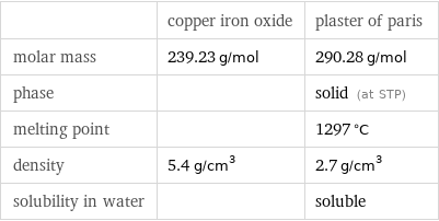  | copper iron oxide | plaster of paris molar mass | 239.23 g/mol | 290.28 g/mol phase | | solid (at STP) melting point | | 1297 °C density | 5.4 g/cm^3 | 2.7 g/cm^3 solubility in water | | soluble