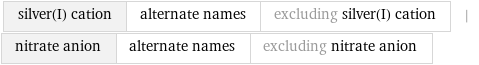 silver(I) cation | alternate names | excluding silver(I) cation | nitrate anion | alternate names | excluding nitrate anion