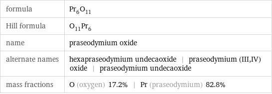 formula | Pr_6O_11 Hill formula | O_11Pr_6 name | praseodymium oxide alternate names | hexapraseodymium undecaoxide | praseodymium (III, IV) oxide | praseodymium undecaoxide mass fractions | O (oxygen) 17.2% | Pr (praseodymium) 82.8%