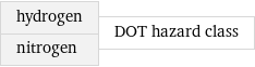 hydrogen nitrogen | DOT hazard class