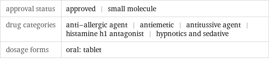 approval status | approved | small molecule drug categories | anti-allergic agent | antiemetic | antitussive agent | histamine h1 antagonist | hypnotics and sedative dosage forms | oral: tablet