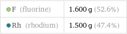  F (fluorine) | 1.600 g (52.6%)  Rh (rhodium) | 1.500 g (47.4%)