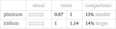  | visual | ratios | | comparisons platinum | | 0.87 | 1 | 13% smaller iridium | | 1 | 1.14 | 14% larger