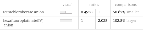  | visual | ratios | | comparisons tetrachloroborate anion | | 0.4938 | 1 | 50.62% smaller hexafluoroplatinate(IV) anion | | 1 | 2.025 | 102.5% larger