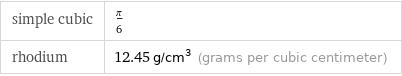 simple cubic | π/6 rhodium | 12.45 g/cm^3 (grams per cubic centimeter)