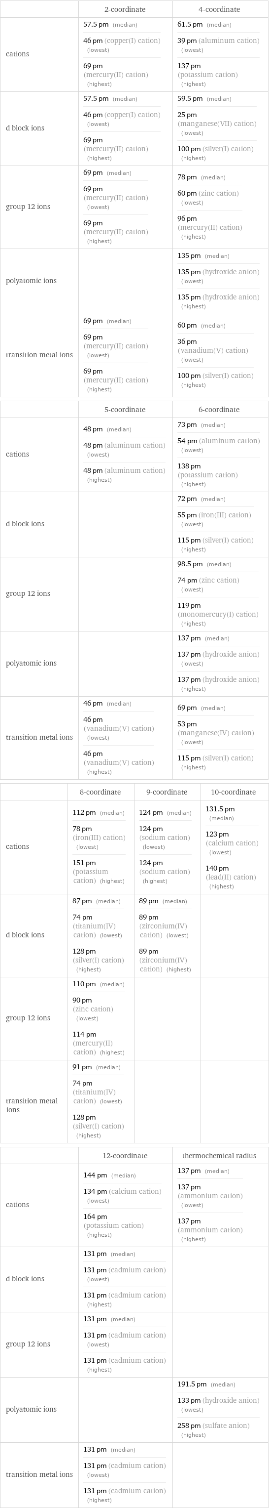  | 2-coordinate | 4-coordinate cations | 57.5 pm (median) 46 pm (copper(I) cation) (lowest) 69 pm (mercury(II) cation) (highest) | 61.5 pm (median) 39 pm (aluminum cation) (lowest) 137 pm (potassium cation) (highest) d block ions | 57.5 pm (median) 46 pm (copper(I) cation) (lowest) 69 pm (mercury(II) cation) (highest) | 59.5 pm (median) 25 pm (manganese(VII) cation) (lowest) 100 pm (silver(I) cation) (highest) group 12 ions | 69 pm (median) 69 pm (mercury(II) cation) (lowest) 69 pm (mercury(II) cation) (highest) | 78 pm (median) 60 pm (zinc cation) (lowest) 96 pm (mercury(II) cation) (highest) polyatomic ions | | 135 pm (median) 135 pm (hydroxide anion) (lowest) 135 pm (hydroxide anion) (highest) transition metal ions | 69 pm (median) 69 pm (mercury(II) cation) (lowest) 69 pm (mercury(II) cation) (highest) | 60 pm (median) 36 pm (vanadium(V) cation) (lowest) 100 pm (silver(I) cation) (highest)  | 5-coordinate | 6-coordinate cations | 48 pm (median) 48 pm (aluminum cation) (lowest) 48 pm (aluminum cation) (highest) | 73 pm (median) 54 pm (aluminum cation) (lowest) 138 pm (potassium cation) (highest) d block ions | | 72 pm (median) 55 pm (iron(III) cation) (lowest) 115 pm (silver(I) cation) (highest) group 12 ions | | 98.5 pm (median) 74 pm (zinc cation) (lowest) 119 pm (monomercury(I) cation) (highest) polyatomic ions | | 137 pm (median) 137 pm (hydroxide anion) (lowest) 137 pm (hydroxide anion) (highest) transition metal ions | 46 pm (median) 46 pm (vanadium(V) cation) (lowest) 46 pm (vanadium(V) cation) (highest) | 69 pm (median) 53 pm (manganese(IV) cation) (lowest) 115 pm (silver(I) cation) (highest)  | 8-coordinate | 9-coordinate | 10-coordinate cations | 112 pm (median) 78 pm (iron(III) cation) (lowest) 151 pm (potassium cation) (highest) | 124 pm (median) 124 pm (sodium cation) (lowest) 124 pm (sodium cation) (highest) | 131.5 pm (median) 123 pm (calcium cation) (lowest) 140 pm (lead(II) cation) (highest) d block ions | 87 pm (median) 74 pm (titanium(IV) cation) (lowest) 128 pm (silver(I) cation) (highest) | 89 pm (median) 89 pm (zirconium(IV) cation) (lowest) 89 pm (zirconium(IV) cation) (highest) |  group 12 ions | 110 pm (median) 90 pm (zinc cation) (lowest) 114 pm (mercury(II) cation) (highest) | |  transition metal ions | 91 pm (median) 74 pm (titanium(IV) cation) (lowest) 128 pm (silver(I) cation) (highest) | |   | 12-coordinate | thermochemical radius cations | 144 pm (median) 134 pm (calcium cation) (lowest) 164 pm (potassium cation) (highest) | 137 pm (median) 137 pm (ammonium cation) (lowest) 137 pm (ammonium cation) (highest) d block ions | 131 pm (median) 131 pm (cadmium cation) (lowest) 131 pm (cadmium cation) (highest) |  group 12 ions | 131 pm (median) 131 pm (cadmium cation) (lowest) 131 pm (cadmium cation) (highest) |  polyatomic ions | | 191.5 pm (median) 133 pm (hydroxide anion) (lowest) 258 pm (sulfate anion) (highest) transition metal ions | 131 pm (median) 131 pm (cadmium cation) (lowest) 131 pm (cadmium cation) (highest) | 