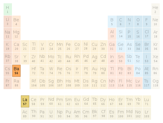 Periodic table location