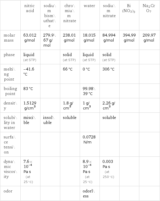  | nitric acid | sodium bismuthate | chromium nitrate | water | sodium nitrate | Bi(NO3)3 | Na2CrO7 molar mass | 63.012 g/mol | 279.967 g/mol | 238.01 g/mol | 18.015 g/mol | 84.994 g/mol | 394.99 g/mol | 209.97 g/mol phase | liquid (at STP) | | solid (at STP) | liquid (at STP) | solid (at STP) | |  melting point | -41.6 °C | | 66 °C | 0 °C | 306 °C | |  boiling point | 83 °C | | | 99.9839 °C | | |  density | 1.5129 g/cm^3 | | 1.8 g/cm^3 | 1 g/cm^3 | 2.26 g/cm^3 | |  solubility in water | miscible | insoluble | soluble | | soluble | |  surface tension | | | | 0.0728 N/m | | |  dynamic viscosity | 7.6×10^-4 Pa s (at 25 °C) | | | 8.9×10^-4 Pa s (at 25 °C) | 0.003 Pa s (at 250 °C) | |  odor | | | | odorless | | | 