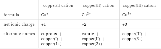  | copper(I) cation | copper(II) cation | copper(III) cation formula | Cu^+ | Cu^(2+) | Cu^(3+) net ionic charge | +1 | +2 | +3 alternate names | cuprous | copper(I) | copper(1+) | cupric | copper(II) | copper(2+) | copper(III) | copper(3+)