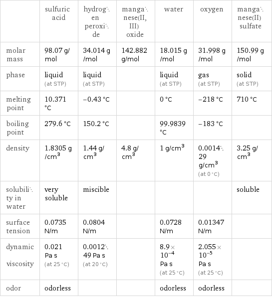  | sulfuric acid | hydrogen peroxide | manganese(II, III) oxide | water | oxygen | manganese(II) sulfate molar mass | 98.07 g/mol | 34.014 g/mol | 142.882 g/mol | 18.015 g/mol | 31.998 g/mol | 150.99 g/mol phase | liquid (at STP) | liquid (at STP) | | liquid (at STP) | gas (at STP) | solid (at STP) melting point | 10.371 °C | -0.43 °C | | 0 °C | -218 °C | 710 °C boiling point | 279.6 °C | 150.2 °C | | 99.9839 °C | -183 °C |  density | 1.8305 g/cm^3 | 1.44 g/cm^3 | 4.8 g/cm^3 | 1 g/cm^3 | 0.001429 g/cm^3 (at 0 °C) | 3.25 g/cm^3 solubility in water | very soluble | miscible | | | | soluble surface tension | 0.0735 N/m | 0.0804 N/m | | 0.0728 N/m | 0.01347 N/m |  dynamic viscosity | 0.021 Pa s (at 25 °C) | 0.001249 Pa s (at 20 °C) | | 8.9×10^-4 Pa s (at 25 °C) | 2.055×10^-5 Pa s (at 25 °C) |  odor | odorless | | | odorless | odorless | 