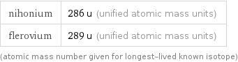 nihonium | 286 u (unified atomic mass units) flerovium | 289 u (unified atomic mass units) (atomic mass number given for longest-lived known isotope)