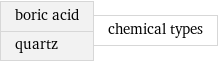 boric acid quartz | chemical types