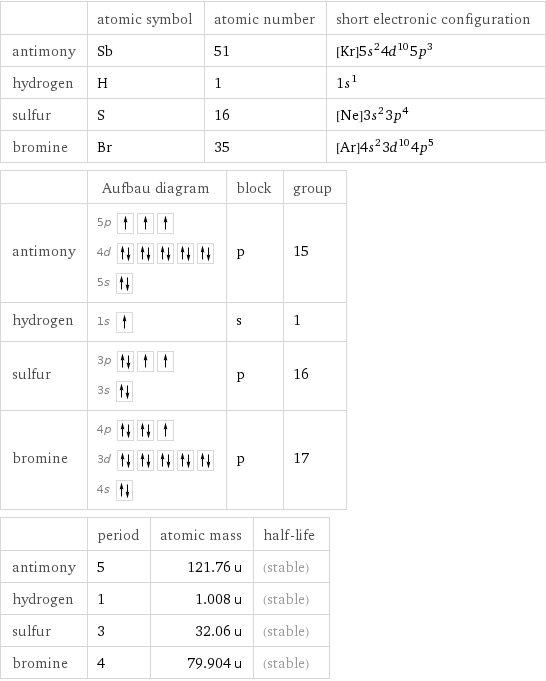  | atomic symbol | atomic number | short electronic configuration antimony | Sb | 51 | [Kr]5s^24d^105p^3 hydrogen | H | 1 | 1s^1 sulfur | S | 16 | [Ne]3s^23p^4 bromine | Br | 35 | [Ar]4s^23d^104p^5  | Aufbau diagram | block | group antimony | 5p  4d  5s | p | 15 hydrogen | 1s | s | 1 sulfur | 3p  3s | p | 16 bromine | 4p  3d  4s | p | 17  | period | atomic mass | half-life antimony | 5 | 121.76 u | (stable) hydrogen | 1 | 1.008 u | (stable) sulfur | 3 | 32.06 u | (stable) bromine | 4 | 79.904 u | (stable)