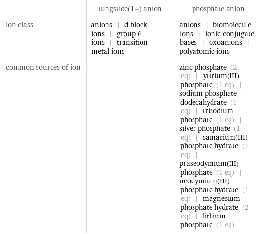  | tungstide(1-) anion | phosphate anion ion class | anions | d block ions | group 6 ions | transition metal ions | anions | biomolecule ions | ionic conjugate bases | oxoanions | polyatomic ions common sources of ion | | zinc phosphate (2 eq) | yttrium(III) phosphate (1 eq) | sodium phosphate dodecahydrate (1 eq) | trisodium phosphate (1 eq) | silver phosphate (1 eq) | samarium(III) phosphate hydrate (1 eq) | praseodymium(III) phosphate (1 eq) | neodymium(III) phosphate hydrate (1 eq) | magnesium phosphate hydrate (2 eq) | lithium phosphate (1 eq)