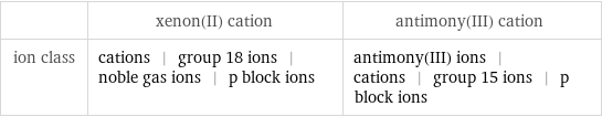  | xenon(II) cation | antimony(III) cation ion class | cations | group 18 ions | noble gas ions | p block ions | antimony(III) ions | cations | group 15 ions | p block ions