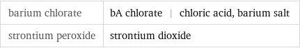 barium chlorate | bA chlorate | chloric acid, barium salt strontium peroxide | strontium dioxide