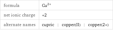 formula | Cu^(2+) net ionic charge | +2 alternate names | cupric | copper(II) | copper(2+)