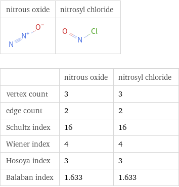   | nitrous oxide | nitrosyl chloride vertex count | 3 | 3 edge count | 2 | 2 Schultz index | 16 | 16 Wiener index | 4 | 4 Hosoya index | 3 | 3 Balaban index | 1.633 | 1.633