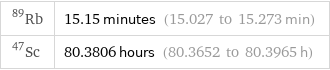 Rb-89 | 15.15 minutes (15.027 to 15.273 min) Sc-47 | 80.3806 hours (80.3652 to 80.3965 h)