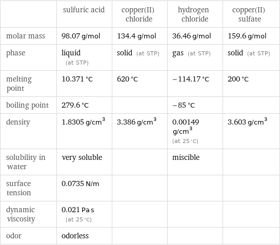  | sulfuric acid | copper(II) chloride | hydrogen chloride | copper(II) sulfate molar mass | 98.07 g/mol | 134.4 g/mol | 36.46 g/mol | 159.6 g/mol phase | liquid (at STP) | solid (at STP) | gas (at STP) | solid (at STP) melting point | 10.371 °C | 620 °C | -114.17 °C | 200 °C boiling point | 279.6 °C | | -85 °C |  density | 1.8305 g/cm^3 | 3.386 g/cm^3 | 0.00149 g/cm^3 (at 25 °C) | 3.603 g/cm^3 solubility in water | very soluble | | miscible |  surface tension | 0.0735 N/m | | |  dynamic viscosity | 0.021 Pa s (at 25 °C) | | |  odor | odorless | | | 