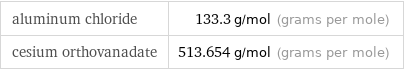 aluminum chloride | 133.3 g/mol (grams per mole) cesium orthovanadate | 513.654 g/mol (grams per mole)