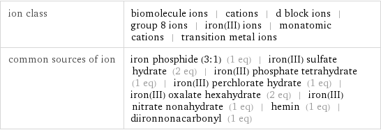 ion class | biomolecule ions | cations | d block ions | group 8 ions | iron(III) ions | monatomic cations | transition metal ions common sources of ion | iron phosphide (3:1) (1 eq) | iron(III) sulfate hydrate (2 eq) | iron(III) phosphate tetrahydrate (1 eq) | iron(III) perchlorate hydrate (1 eq) | iron(III) oxalate hexahydrate (2 eq) | iron(III) nitrate nonahydrate (1 eq) | hemin (1 eq) | diironnonacarbonyl (1 eq)