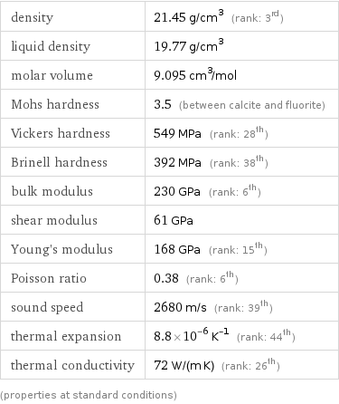 density | 21.45 g/cm^3 (rank: 3rd) liquid density | 19.77 g/cm^3 molar volume | 9.095 cm^3/mol Mohs hardness | 3.5 (between calcite and fluorite) Vickers hardness | 549 MPa (rank: 28th) Brinell hardness | 392 MPa (rank: 38th) bulk modulus | 230 GPa (rank: 6th) shear modulus | 61 GPa Young's modulus | 168 GPa (rank: 15th) Poisson ratio | 0.38 (rank: 6th) sound speed | 2680 m/s (rank: 39th) thermal expansion | 8.8×10^-6 K^(-1) (rank: 44th) thermal conductivity | 72 W/(m K) (rank: 26th) (properties at standard conditions)