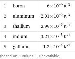 1 | boron | 6×10^-6 K^(-1) 2 | aluminum | 2.31×10^-5 K^(-1) 3 | thallium | 2.99×10^-5 K^(-1) 4 | indium | 3.21×10^-5 K^(-1) 5 | gallium | 1.2×10^-4 K^(-1) (based on 5 values; 1 unavailable)