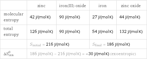  | zinc | iron(III) oxide | iron | zinc oxide molecular entropy | 42 J/(mol K) | 90 J/(mol K) | 27 J/(mol K) | 44 J/(mol K) total entropy | 126 J/(mol K) | 90 J/(mol K) | 54 J/(mol K) | 132 J/(mol K)  | S_initial = 216 J/(mol K) | | S_final = 186 J/(mol K) |  ΔS_rxn^0 | 186 J/(mol K) - 216 J/(mol K) = -30 J/(mol K) (exoentropic) | | |  