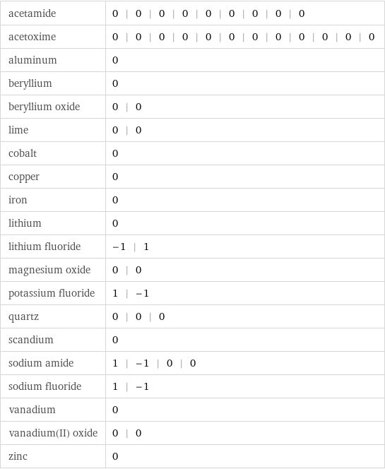 acetamide | 0 | 0 | 0 | 0 | 0 | 0 | 0 | 0 | 0 acetoxime | 0 | 0 | 0 | 0 | 0 | 0 | 0 | 0 | 0 | 0 | 0 | 0 aluminum | 0 beryllium | 0 beryllium oxide | 0 | 0 lime | 0 | 0 cobalt | 0 copper | 0 iron | 0 lithium | 0 lithium fluoride | -1 | 1 magnesium oxide | 0 | 0 potassium fluoride | 1 | -1 quartz | 0 | 0 | 0 scandium | 0 sodium amide | 1 | -1 | 0 | 0 sodium fluoride | 1 | -1 vanadium | 0 vanadium(II) oxide | 0 | 0 zinc | 0