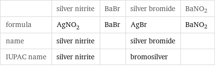  | silver nitrite | BaBr | silver bromide | BaNO2 formula | AgNO_2 | BaBr | AgBr | BaNO2 name | silver nitrite | | silver bromide |  IUPAC name | silver nitrite | | bromosilver | 