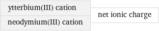 ytterbium(III) cation neodymium(III) cation | net ionic charge