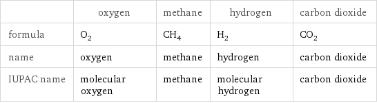  | oxygen | methane | hydrogen | carbon dioxide formula | O_2 | CH_4 | H_2 | CO_2 name | oxygen | methane | hydrogen | carbon dioxide IUPAC name | molecular oxygen | methane | molecular hydrogen | carbon dioxide