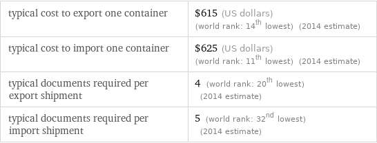 typical cost to export one container | $615 (US dollars) (world rank: 14th lowest) (2014 estimate) typical cost to import one container | $625 (US dollars) (world rank: 11th lowest) (2014 estimate) typical documents required per export shipment | 4 (world rank: 20th lowest) (2014 estimate) typical documents required per import shipment | 5 (world rank: 32nd lowest) (2014 estimate)