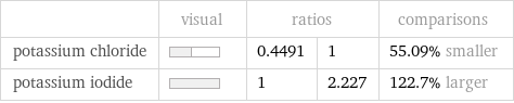  | visual | ratios | | comparisons potassium chloride | | 0.4491 | 1 | 55.09% smaller potassium iodide | | 1 | 2.227 | 122.7% larger